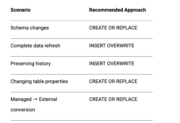 Databricks Data Engineer Associate Certification Study Notes — 9 | by ...