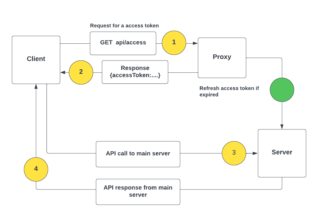 A flow chart explaining retrieving of access-token from http-only cookie