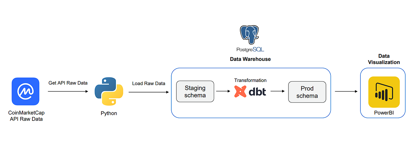 Practical Guide to DBT: Unraveling Architecture and Initial ...