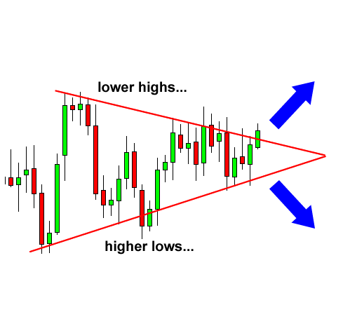 How To Use Triangle Chart Patterns In Trading? — [Ultimate Breakdown]