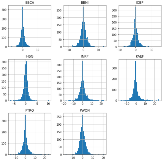 Analisis dan Visualisasi Data Saham Menggunakan Python — Part 1 | by ...