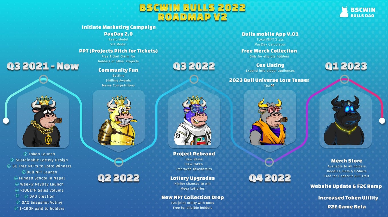 BSCWIN Bulls: June 2022 Updates