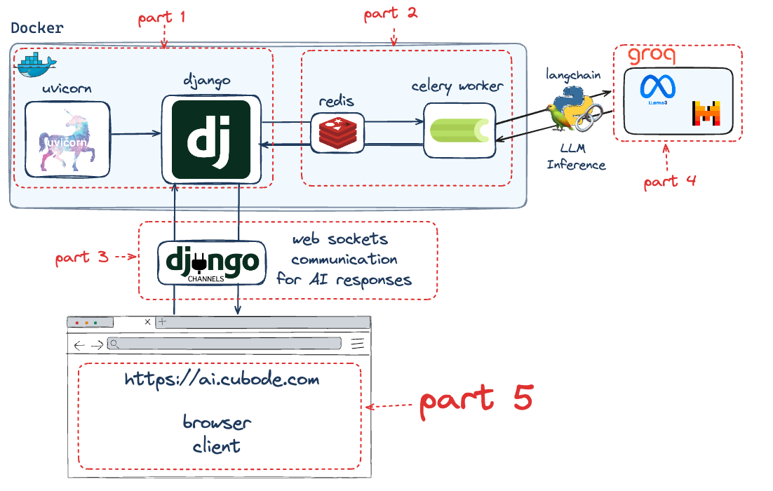 How to set up Django from Scratch with Celery + Channels + Redis ...