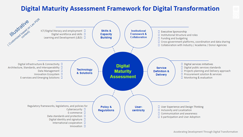 A diagram showing the different parts of the digital maturity assessment.