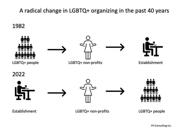 Reintroducing good governance, oversight and participation in LGBTQ+ organizations