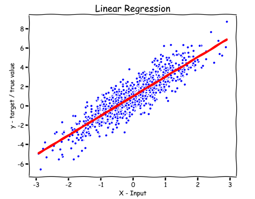 Softmax Regression in Python: Multi-class Classification | by Suraj ...