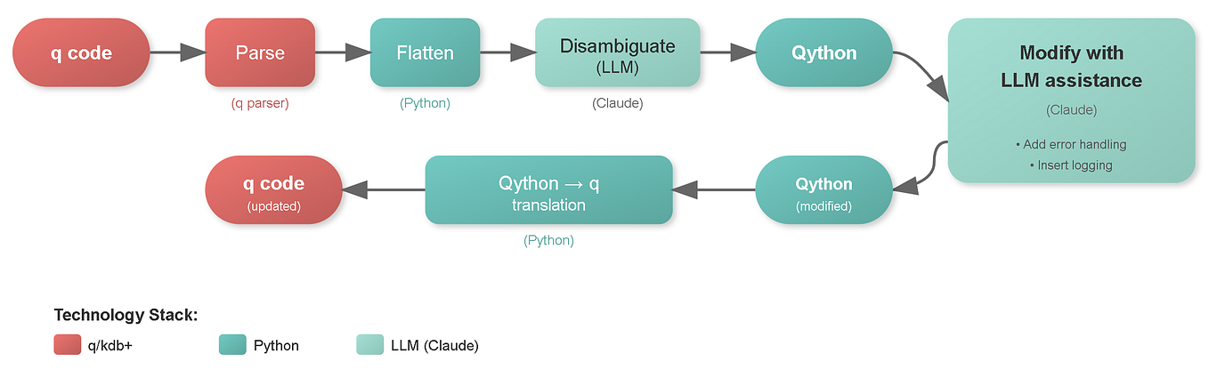Building for LLMs: From Library Design to Cost Optimization | by ...