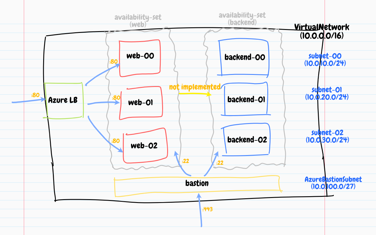 Getting Started With Pulumi SDK