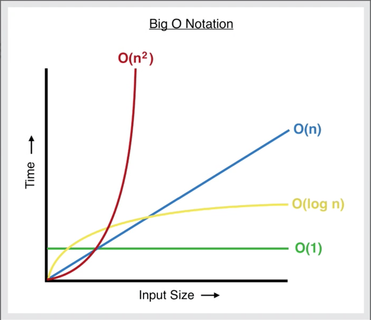 Big O notation : Time complexity of an algorithm