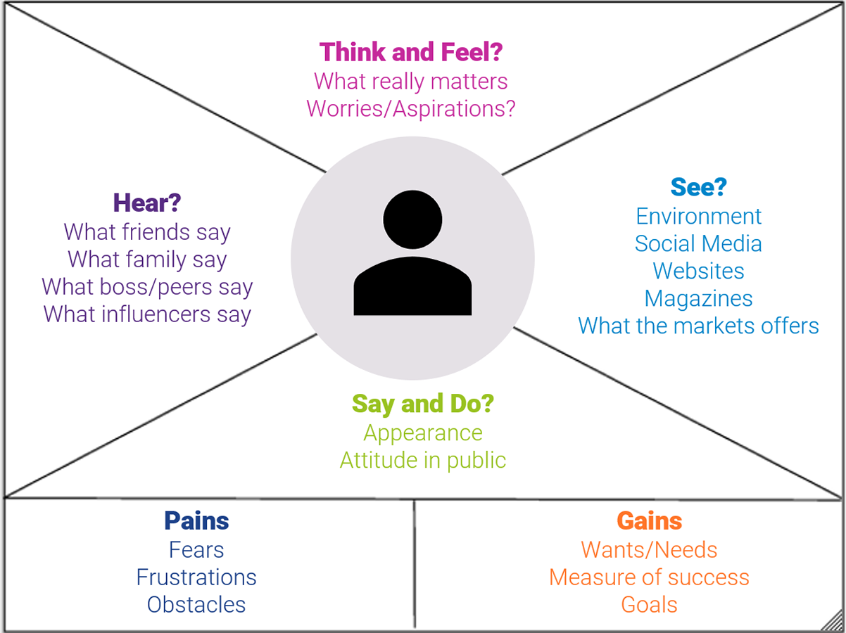 What is an Empathy Map? Definition and Importance