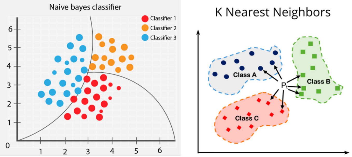 Machine Learning Algorithms(7)- Naive Bayes’ Algorithm and K-Nearest Neighbors Algorithm