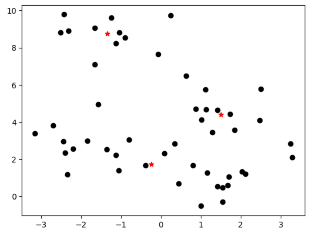 K-Means Clustering Using Python and NumPy | by Veysel Sercan Ağzıyağlı ...