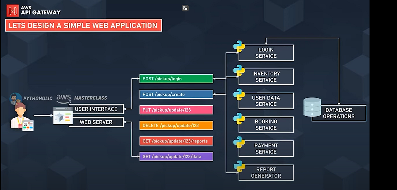 AWS Load Balancers - Ferose techie - Medium