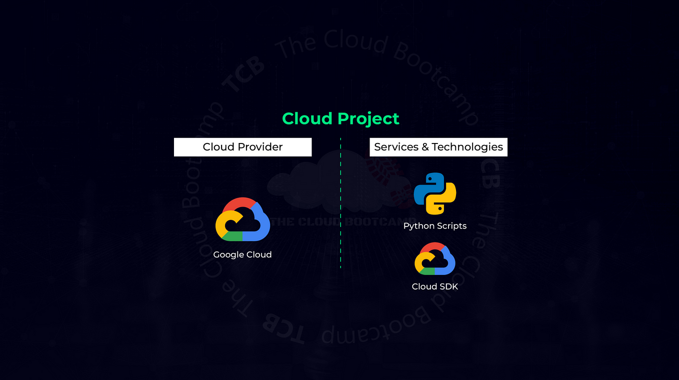 Google Cloud Platform Deployment of a Private Communication in a ...