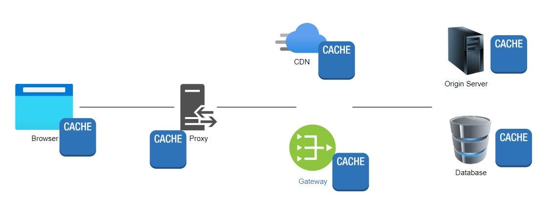 Database Caching Strategies. Caching is an essential strategy in… | by ...