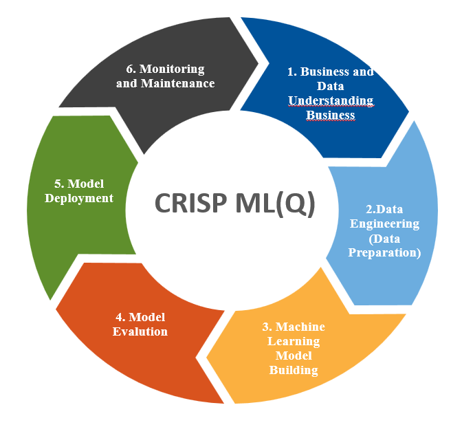 Learning about AI, Machine Learning, and Deep Learning Understanding