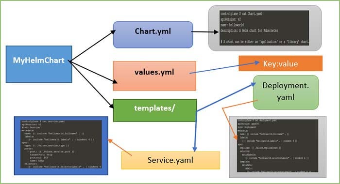 Combining Helm and Kustomize: When, Why, and How? | by Ahmed ...