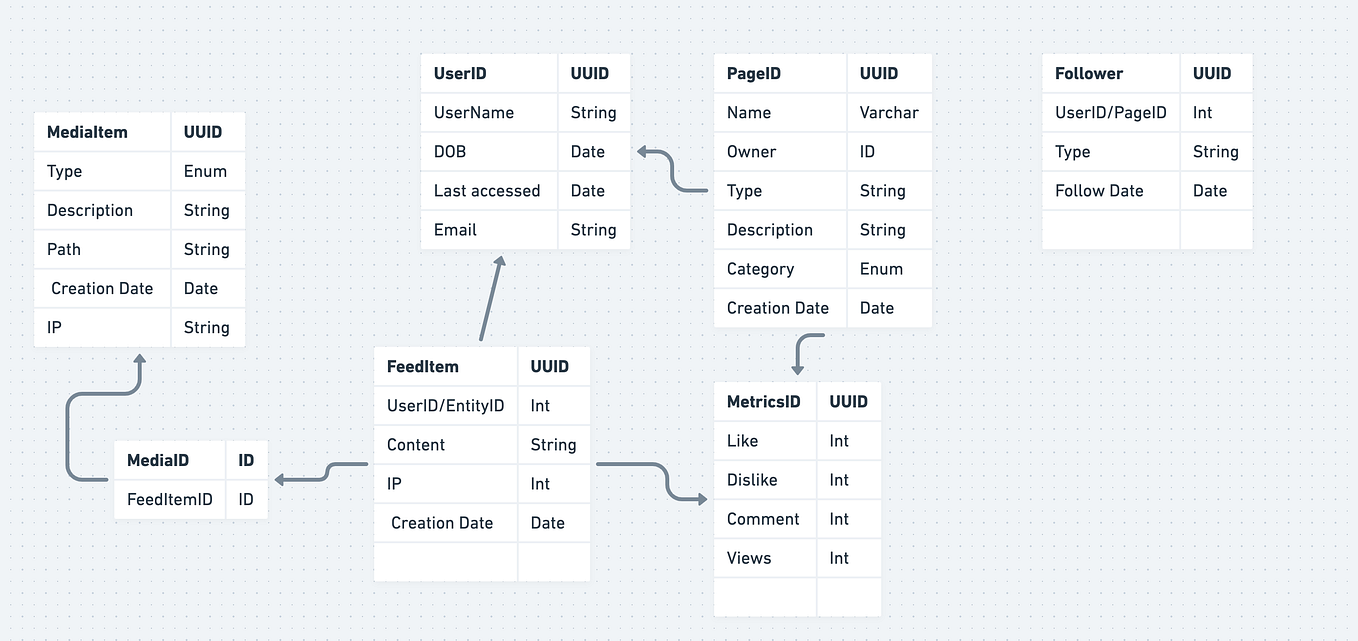 Pull vs Push vs Poll — A NewsFeed Perspective | by Architect Within ...