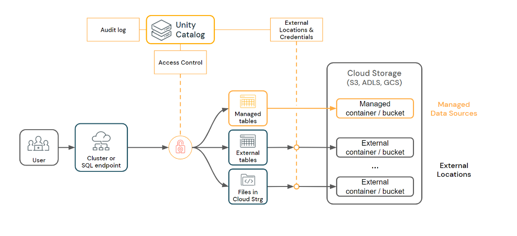 Row Level Security Implementation With Databricks Table Using Mapping ...