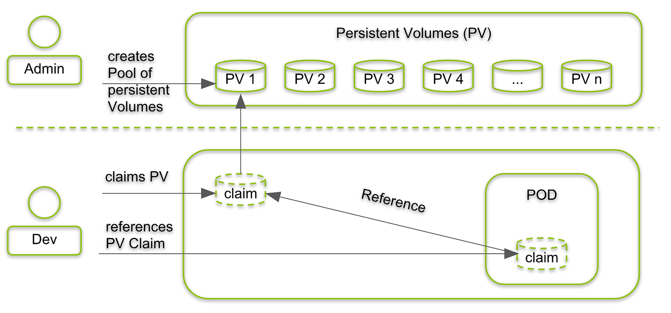 Volume php. Pv pvc kubernetes. kubernetes persistent volume. kubernetes схема. kubernetes компоненты.