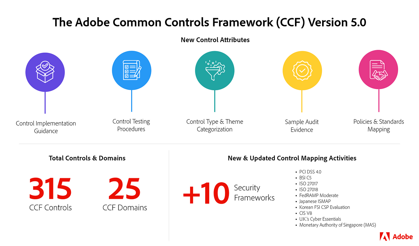 Hi Prem, CCF v5 includes control requirements from 2022 versions of ISO ...