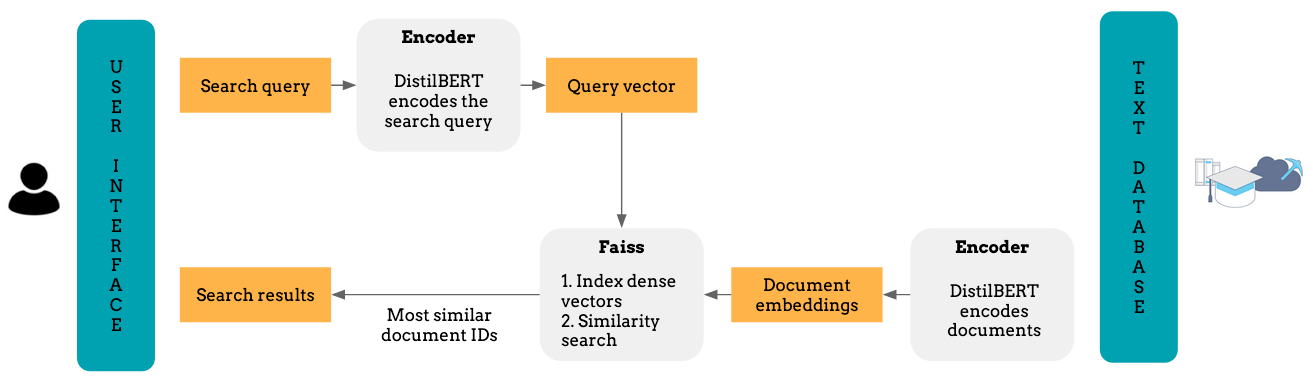 How to Build a Semantic Search Engine With Transformers and Faiss | by  Kostas Stathoulopoulos | Towards Data Science