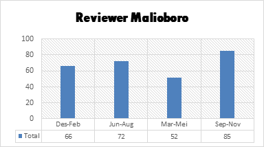 Review Malioboro Mengunakan Analisis Sentimen