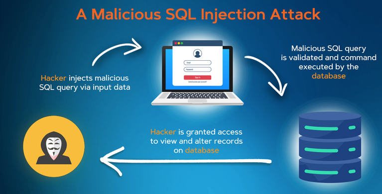 SQL Injection-TryHackMe. Task 1 Brief | by Dileep Achuthan | Medium