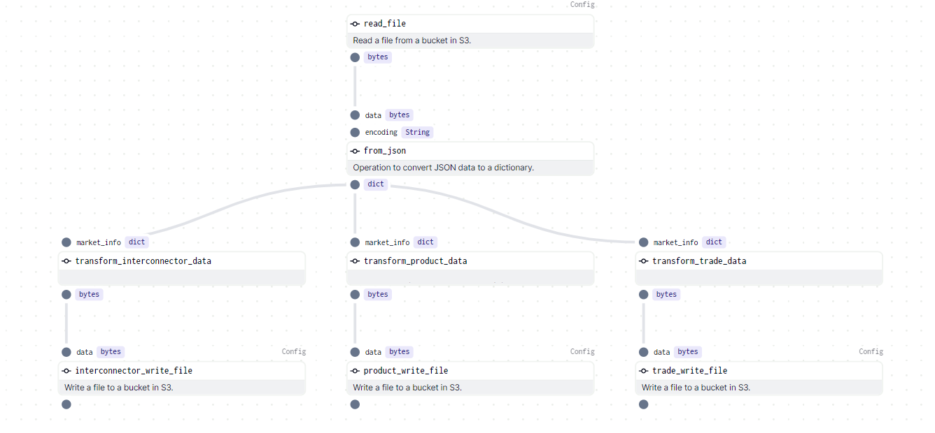 Introducing Dagster. A open-source Python library for… | by Nick ...