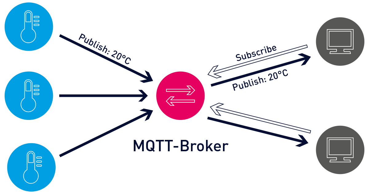 MQTT Beginners Guide with Python examples | Python Point