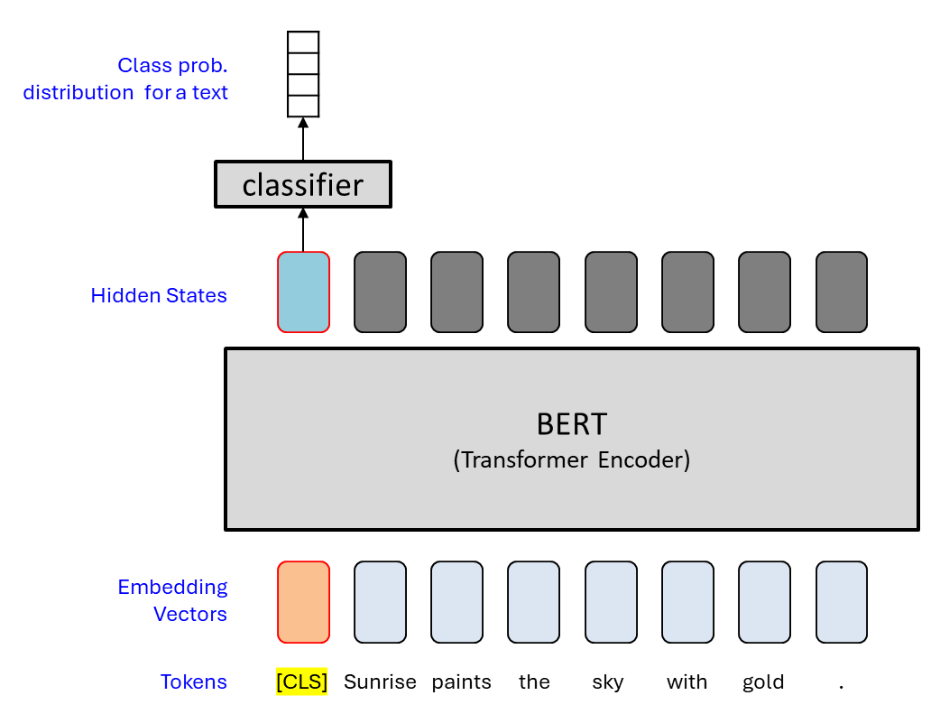 BERTScore: Evaluating Text Generation With BERT | By Prakhar Mishra ...