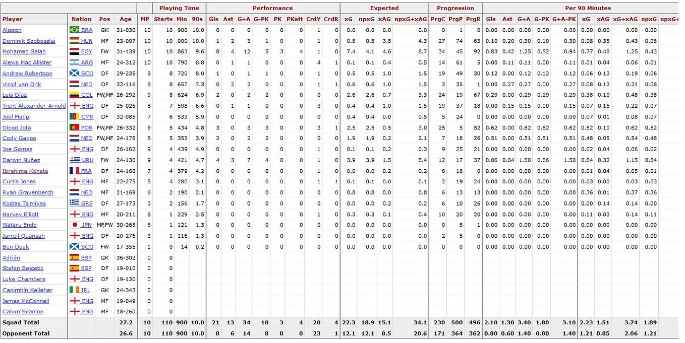 How to scrape and personalize data from FBref with Python: A guide to ...