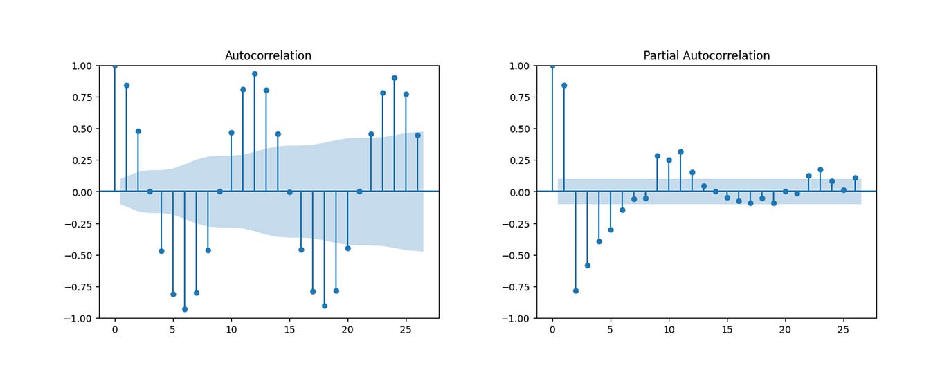 An Overview of Time Series Forecasting Models Part 1: Classical Time ...