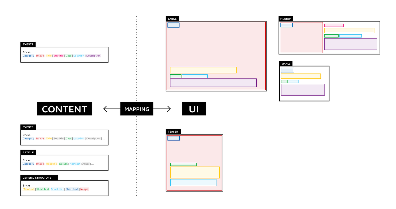 Content Design and UI Mapping in a nutshell