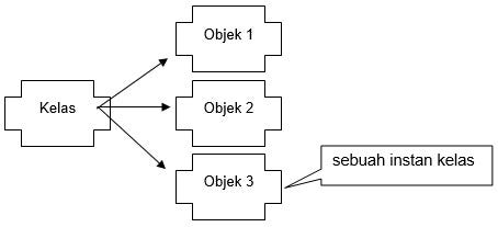 Konsep Interface dalam PBO. Interface dalam Java adalah kontrak… | by ...