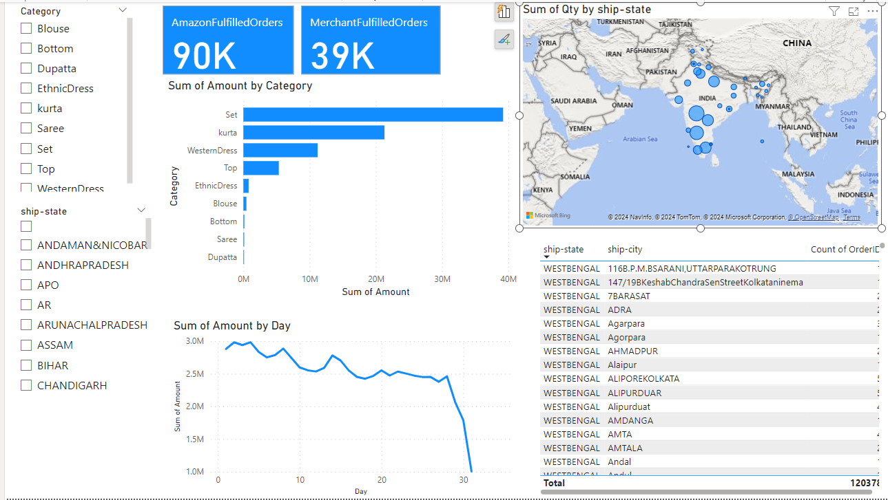 SQL Data Analysis and Power BI Visualization | by Phomolo Shakhane | Medium
