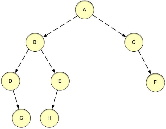 Binary Tree: Post-order Traversal
