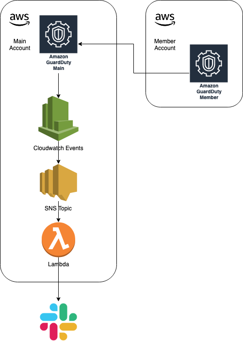 AWS EventBus with Terraform. A simple guide on how to deploy a… | by ...