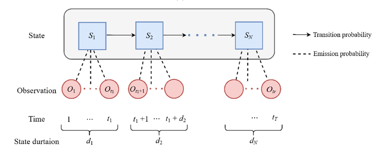 Hidden Markov Model — Evaluation Problem (Forward-backward Algorithm ...