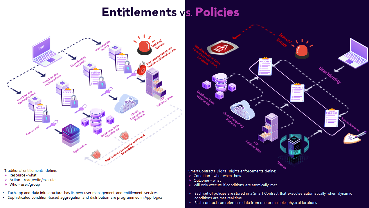 Entitlements or Policy Enforcements? | by Yang Cheung | One Creation |  Medium