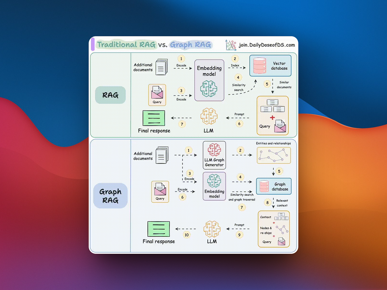 The Neo4j GraphRAG Package for Python | by Will Tai | Neo4j Developer ...