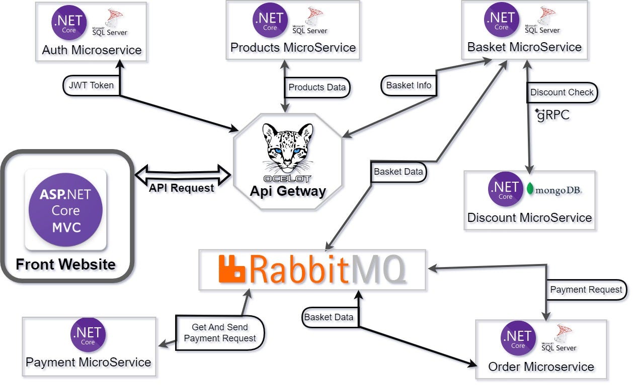 Implementing API Project In .NET Part 1 Onion Architecture | by Reza ...