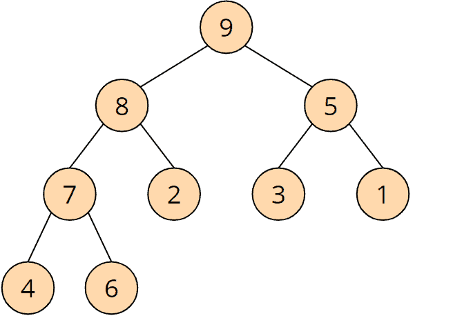 Graph Data Structure (Code with C++) | by Elif Sena Kuru | Medium