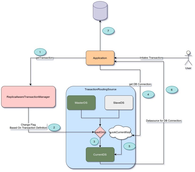 Choosing the Right Database — System Design I | by Sivaram Rasathurai ...