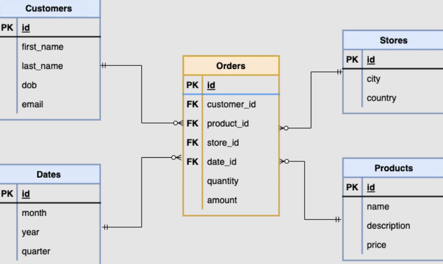 Slowly changing dimensions. SCD — Slowly Changing Dimensions were… by