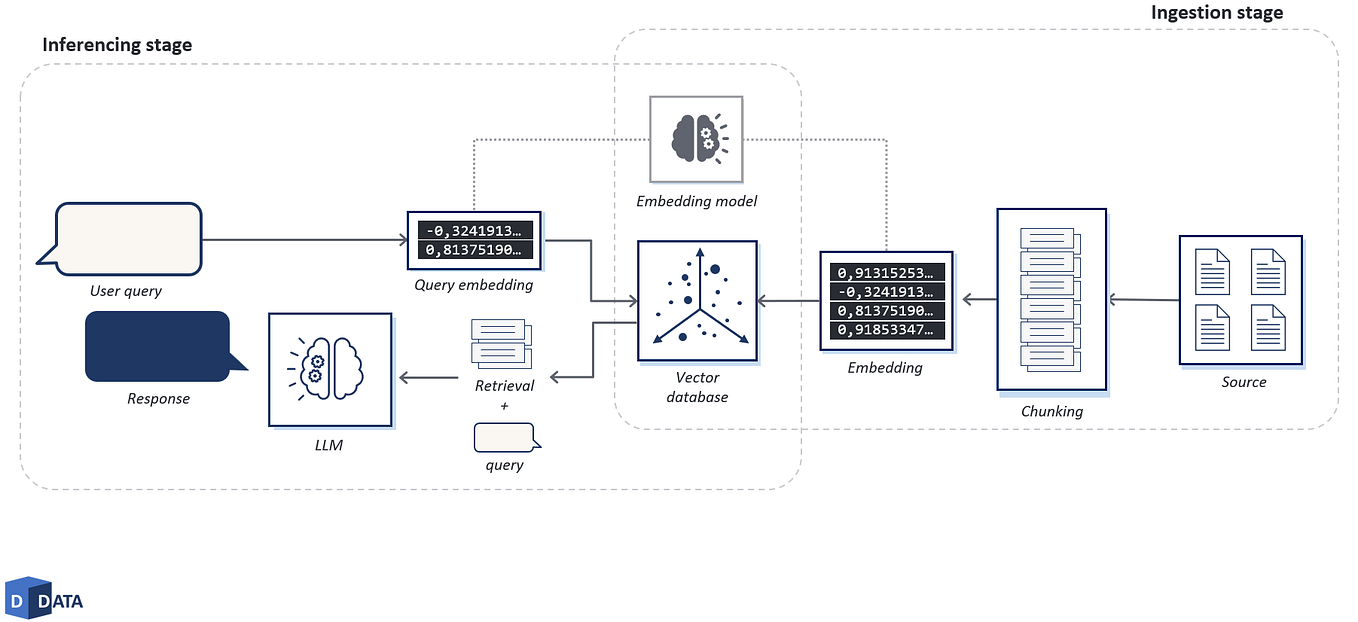 Turning ChatGPT into a RAG-machine: Connecting ChatGPT via API’s to your vector database