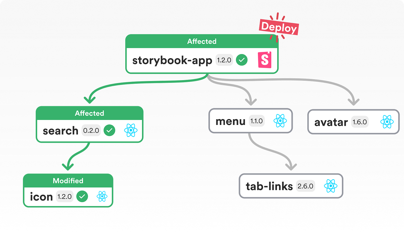 The evolution of a React application | by Juntao Qiu | ITNEXT