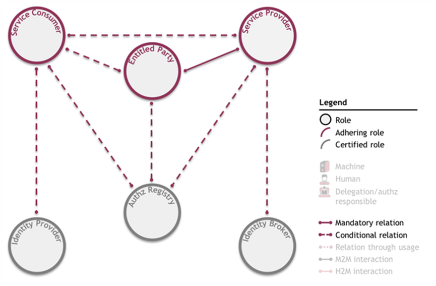 Relationbased access control using Verifiable Credentials by ExcID
