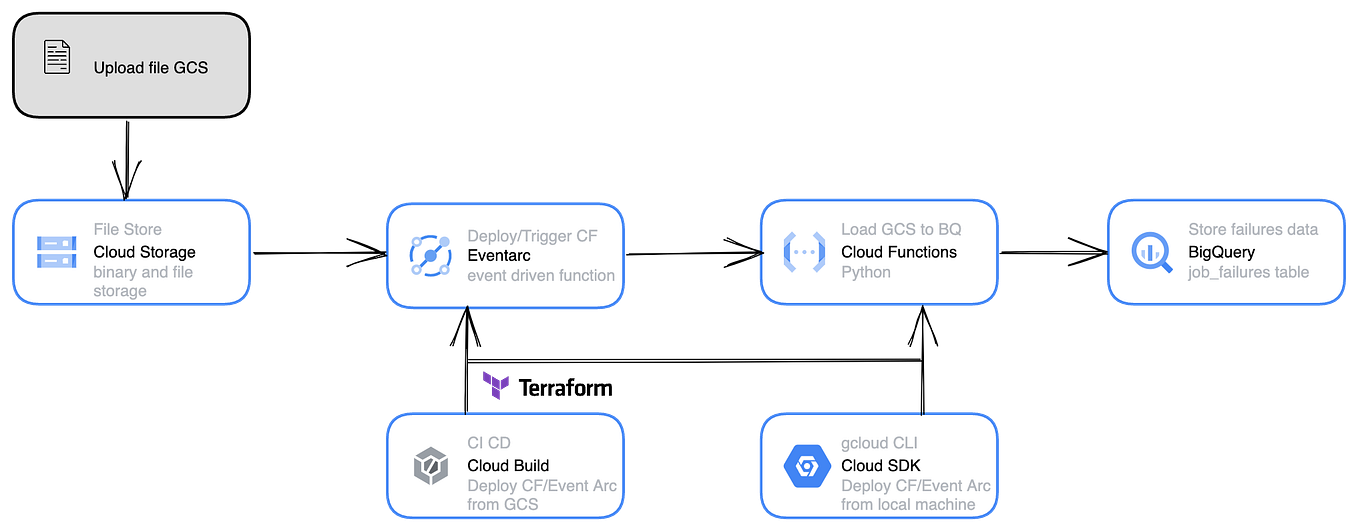 Google BigQuery How To Import and Export Data Using The Google Cloud