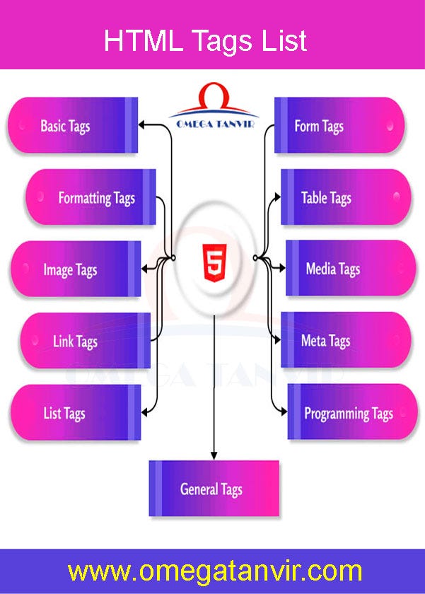 Html basic tags html tag head tag body tag paragraph